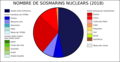 Nombre de sosmarins nuclears en servici dins lo mond en 2018