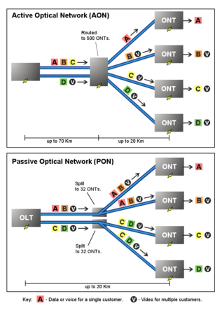 受動光ネットワーク (PON) の図。四角A、四角B、四角C、四角Dは1:1のユニキャストパケット、丸Vは1:多のマルチキャストパケット。