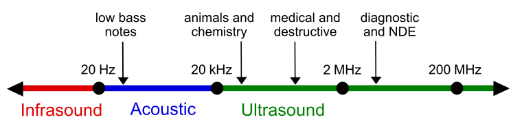 Approximate frequency ranges corresponding to ultrasound, with rough guide of some applications