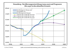 Sviluppo recente della popolazione (linea blu) e previsioni.