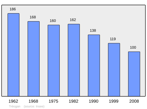 Population - Municipality code22373