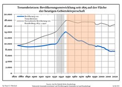 Development of population since 1875 within the current Boundaries (Blue Line: Population; Dotted Line: Comparison to Population development in Brandenburg state; Grey Background: Time of Nazi Germany; Red Background: Time of communist East Germany)