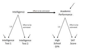 An example structural equation model pre-estimation