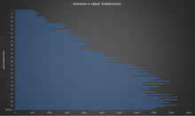 A graph showing population of the area