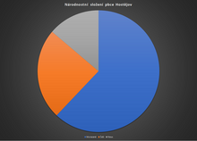 Národnostní složení obce Hostějov dle Sčítání lidu, domů a bytů 2011.