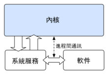 Kernel-microkernel-CN.png