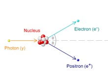 Un fotón golpea el núcleo de la izquierda, resultando que el electrón y el positrón se muevan hacia la derecha