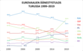 Europarlamenttivaalien äänestystulos Turussa vuosina 1999–2019.