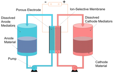 Redox Targeting Flow Battery