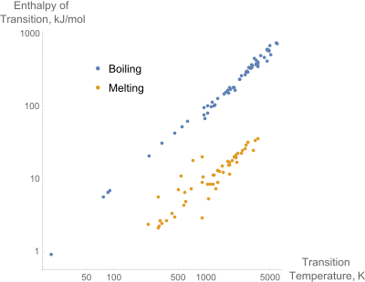 A log–log plot of the enthalpies of melting and boiling versus the melting and boiling temperatures for the pure elements. The linear relationship between the enthalpy of vaporization and the boiling point is Trouton's rule. A similar relationship is shown for the enthalpy of melting.