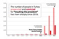 Image 9Article 299's prosecution have surged during Erdogan's presidency. (from Freedom of speech by country)