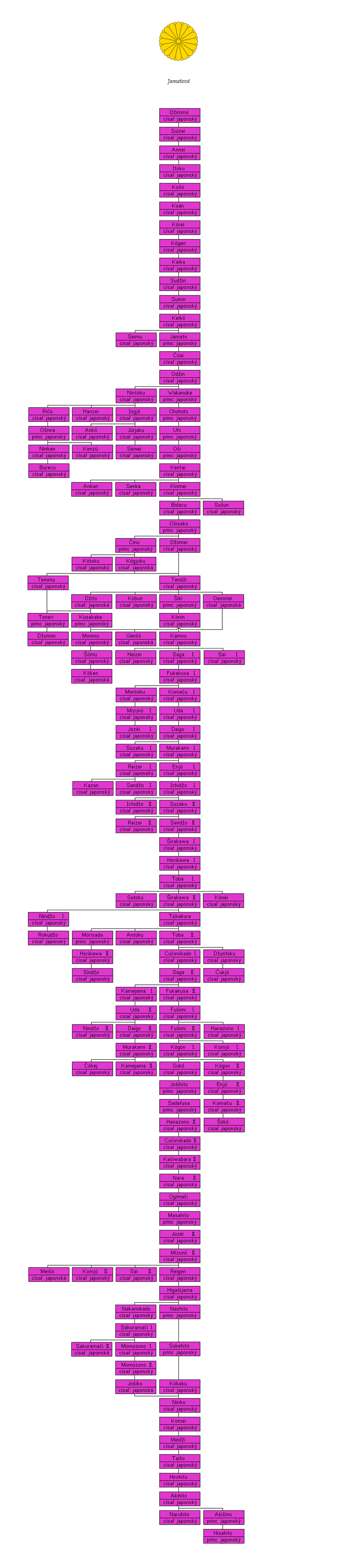 rodokmen japonských císařů