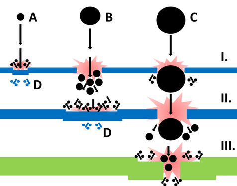 Illustration du fonctionnement d'un bouclier Whipple (qui comporte ici deux couches) en fonction de la taille du débris. Au-delà d'un certain diamètre du débris, le bouclier est inopérant.