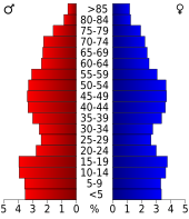 Bevolkingspiramide Grant County