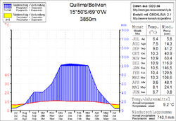 Klimadiagramm Quilima