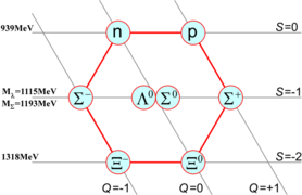 The octet of light spin-⁠1/2⁠ baryons described in SU(3). n: neutron, p: proton, Λ: Lambda baryon, Σ: Sigma baryon, Ξ: Xi baryon.