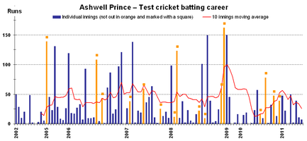 Test batting career of South African cricketer Ashwell Prince with a 10 innings moving average, current as at 14 January 2012