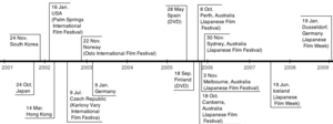 Timeline showing release dates for Go in various countries.