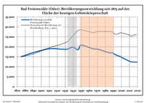 Sviluppo della popolazione dal 1875 entro gli attuali confini (Linea Blu: Popolazione; Linea puntata: Confronto dello sviluppo della popolazione dello stato del Brandenburgo; Sfondo grigio: Ai tempi del governo nazista; Sfondo rosso: Al tempo del governo comunista)