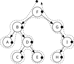 postorder traversal of binary tree