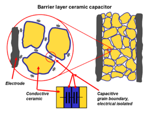 Design and functional principle of a barrier layer capacitor