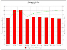 Iran's oil and gas projected revenues chart by the International Monetary Fund. Officials in Iran estimate that Iran's annual oil and gas revenues could reach $250 billion by 2015 once the current projects come on stream.[5]