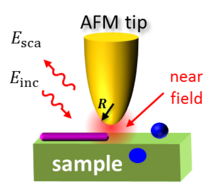 Principles of near-field probing