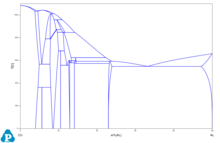 Binary Cu Al phase diagram, the base phase diagram for aluminium bronzes