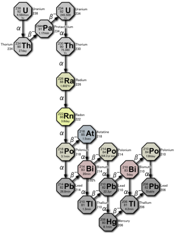 Uranium series