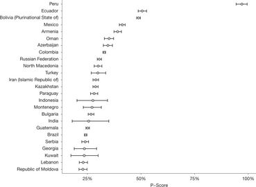 Os 25 países com os maiores P-escores médios (excesso de mortalidade em relação às mortes esperadas).[17]