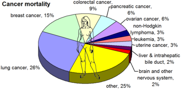 in US females, by mortality[20]