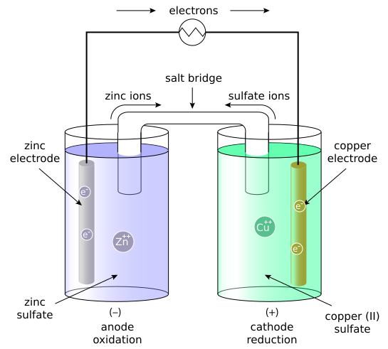 Schematic of Zn-Cu galvanic cell