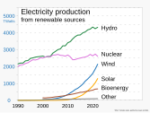 不同能源佔全球發電的比例