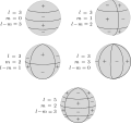 Image 21Schematic representation of spherical harmonics on a sphere and their nodal lines. Pℓ m is equal to 0 along m great circles passing through the poles, and along ℓ-m circles of equal latitude. The function changes sign each ℓtime it crosses one of these lines. (from Earth's magnetic field)