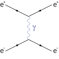 Il diagramma di Feynmann del canale t è uguale a quello del canale s ma ruotato di 90 gradi. La linea del fotone è quindi verticale. L'elettrone in alto entra e esce formando un vetice con il fotone e similmente fa il positrone in basso.