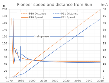 Pioneer 10 and 11 speed and distance from the Sun