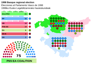 Elecciones al Parlamento Vasco de 1998