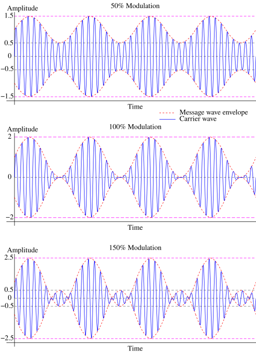 Graphs illustrating how signal intelligibility decreases with overmodulation