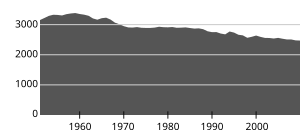 Befolkningsutveckling 1951–2010. (källa: SSB: Befolkningsstatistikk)