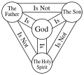 Image 29A compact diagram of the Trinity, known as the "Shield of Trinity". The Shield is generally not intended to be a schematic diagram of the structure of God, but it presents a series of statements about the correlation between the persons of the Trinity. (from Trinity)