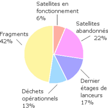 Diagramme fournissant la ventilation des débris spatiaux (comprend les satellites actifs) en fonction de leur provenance.