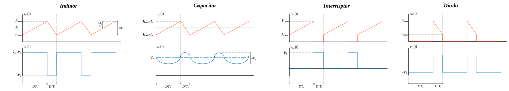 Formas de onda teóricas do conversor Buck no MCC