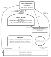 Schéma simplifié du fonctionnement interne du parti politique La République en marche tel que prévu par le projet de statuts présenté lors de sa convention du 8 juillet 2017 par sa présidente nationale par intérim.