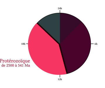 Tranche du Protérozoïque sur la représentation en horloge de 24h de l'histoire de la Terre