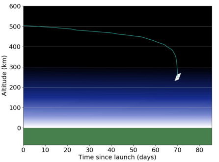 Évolution de l'altitude de InflateSail