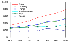 Diagram depicting the evolution of selected European countries (UK, Germany, France, Austro-Hongrian Empire, Italy, Russia) between 1830 and 1890 according to estimations by Paul Bairoch