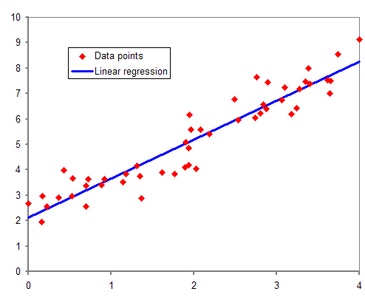 Linear regression