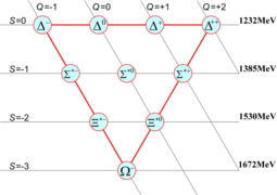 A combination of three up, down or strange quarks with a total spin of ⁠3/2⁠ form the so-called baryon decuplet. The lower six are hyperons. S: strangeness, Q: electric charge.