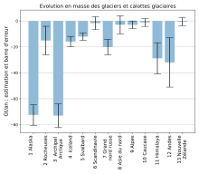 diagramme "à moustaches" de la perte de masse des glaciers répartis en 13 régions. L'Alaska et l'Achipel arctique sont ceux qui perdent le plus.