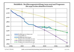 Recent Population Development and Projections (Population Development before Census 2011 (blue line); Recent Population Development according to the Census in Germany in 2011 (blue bordered line); Official projections for 2005-2030 (yellow line); for 2020-2030 (green line); for 2017-2030 (scarlet line)